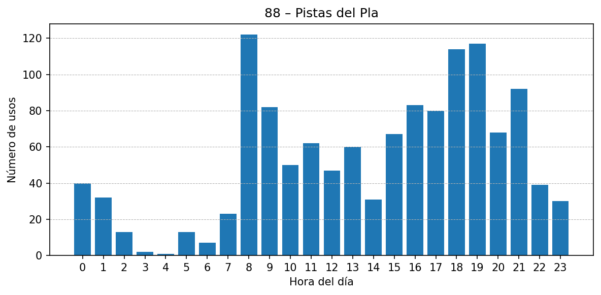 Estación 088 – Pistas del Pla